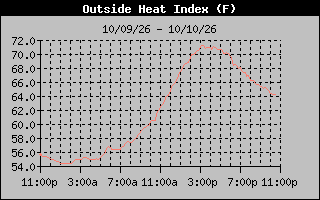 Heat Index Graph