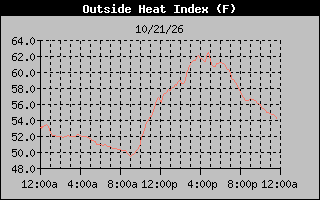 1 Day Heat Index Graph