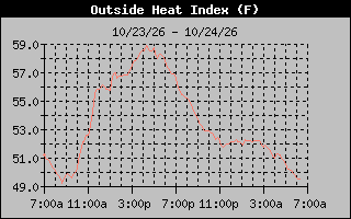 Heat Index Graph