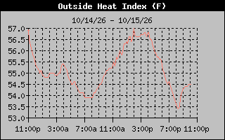 Heat Index Graph