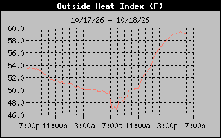 1 Day Heat Index Graph