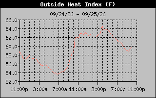 Heat Index Graph