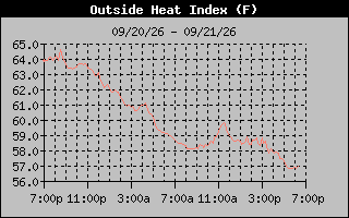 Heat Index Graph