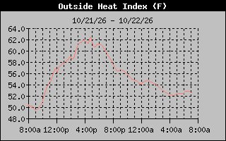 1 Day Heat Index Graph