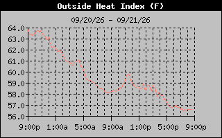 1 Day Heat Index Graph