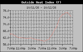 Heat Index Graph