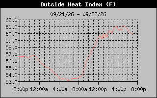Heat Index Graph