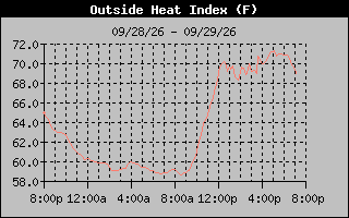 Heat Index Graph