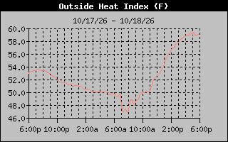 Heat Index Graph