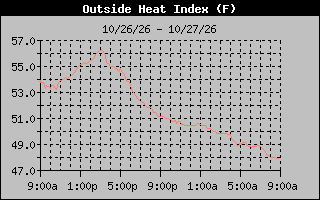 Heat Index Graph