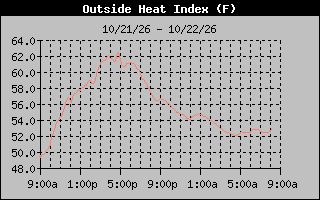 Heat Index Graph
