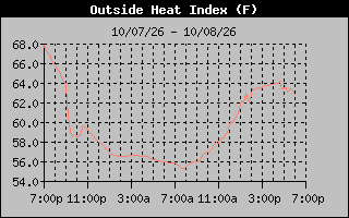 1 Day Heat Index Graph