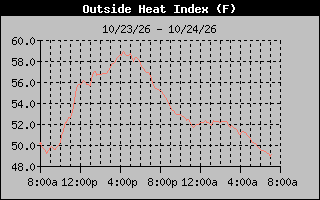 1 Day Heat Index Graph