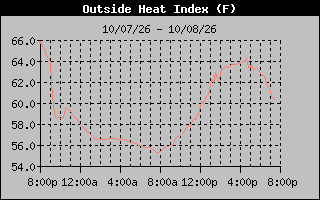 Heat Index Graph