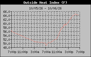 1 Day Heat Index Graph