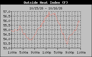 1 Day Heat Index Graph