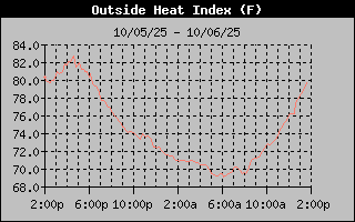 1 Day Heat Index Graph