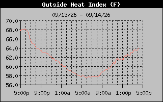 Heat Index Graph