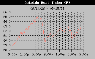 1 Day Heat Index Graph