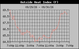 1 Day Heat Index Graph