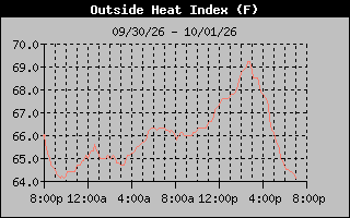 Heat Index Graph