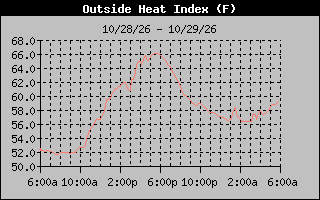1 Day Heat Index Graph