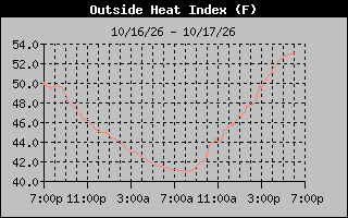 1 Day Heat Index Graph