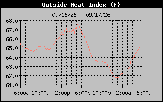 1 Day Heat Index Graph