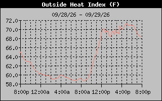 1 Day Heat Index Graph