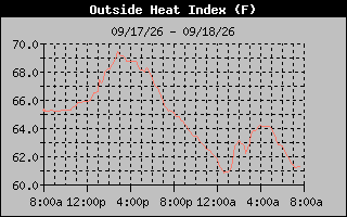 Heat Index Graph