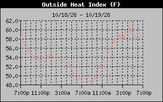 Heat Index Graph