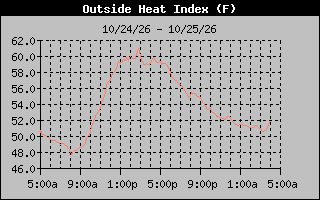 Heat Index Graph