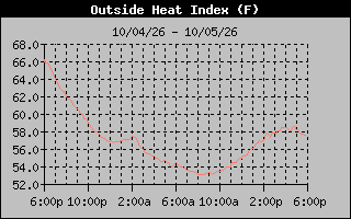1 Day Heat Index Graph
