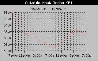 Heat Index Graph