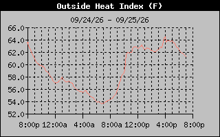 Heat Index Graph