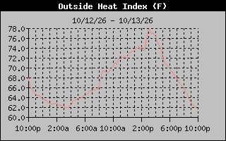 1 Day Heat Index Graph