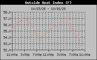 Heat Index Graph