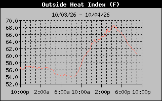 Heat Index Graph