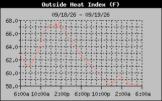 Heat Index Graph