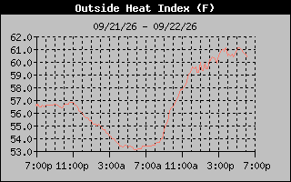 1 Day Heat Index Graph