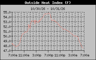 1 Day Heat Index Graph
