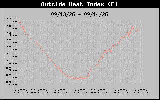 1 Day Heat Index Graph