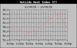 1 Day Heat Index Graph