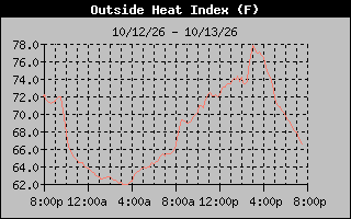 Heat Index Graph