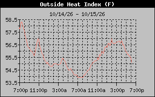 1 Day Heat Index Graph