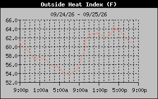 1 Day Heat Index Graph