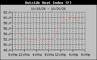 Heat Index Graph