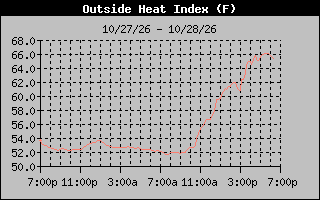 1 Day Heat Index Graph