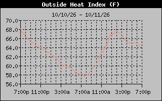 Heat Index Graph