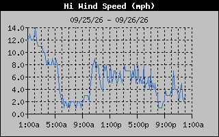 High Wind Speed Graph
